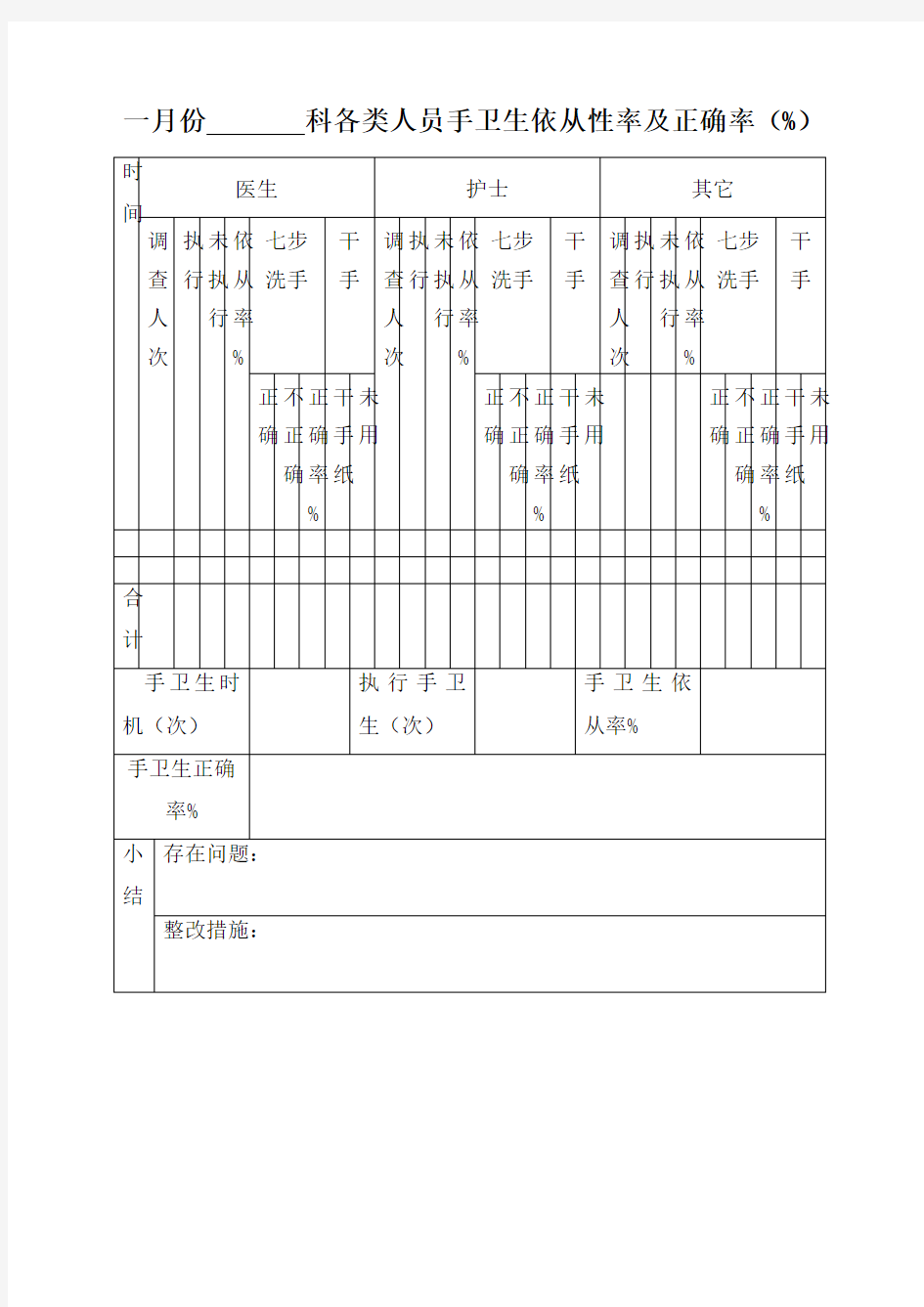 各类人员手卫生依从性率及正确率