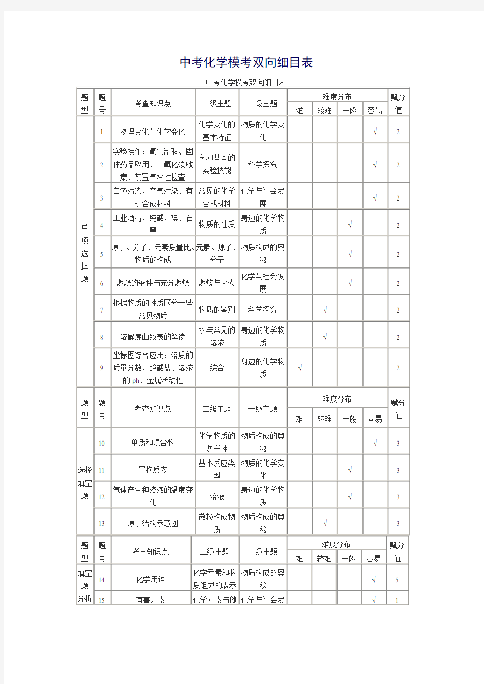 中考化学模考双向细目表