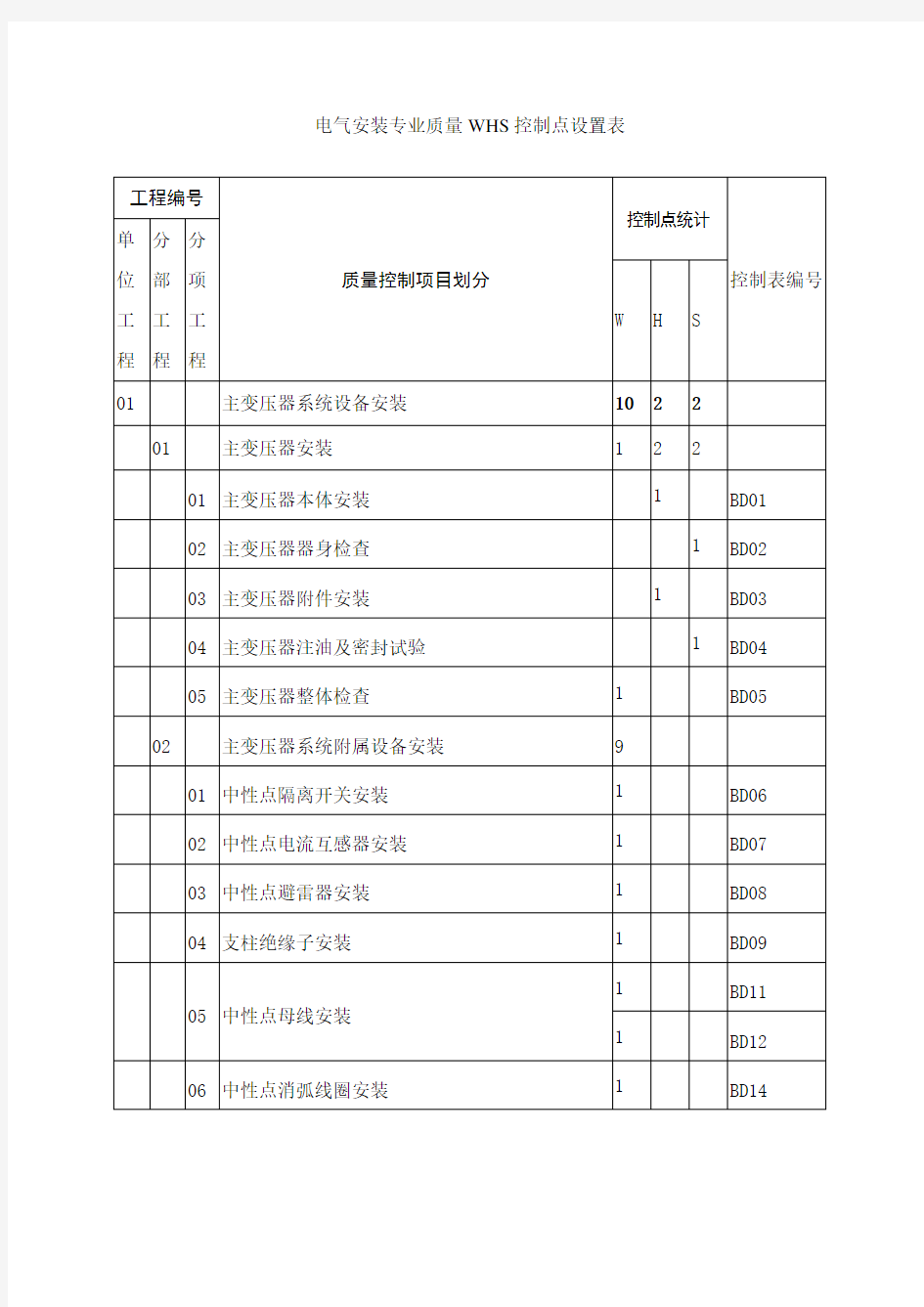 质量控制点设置表(电气专业)