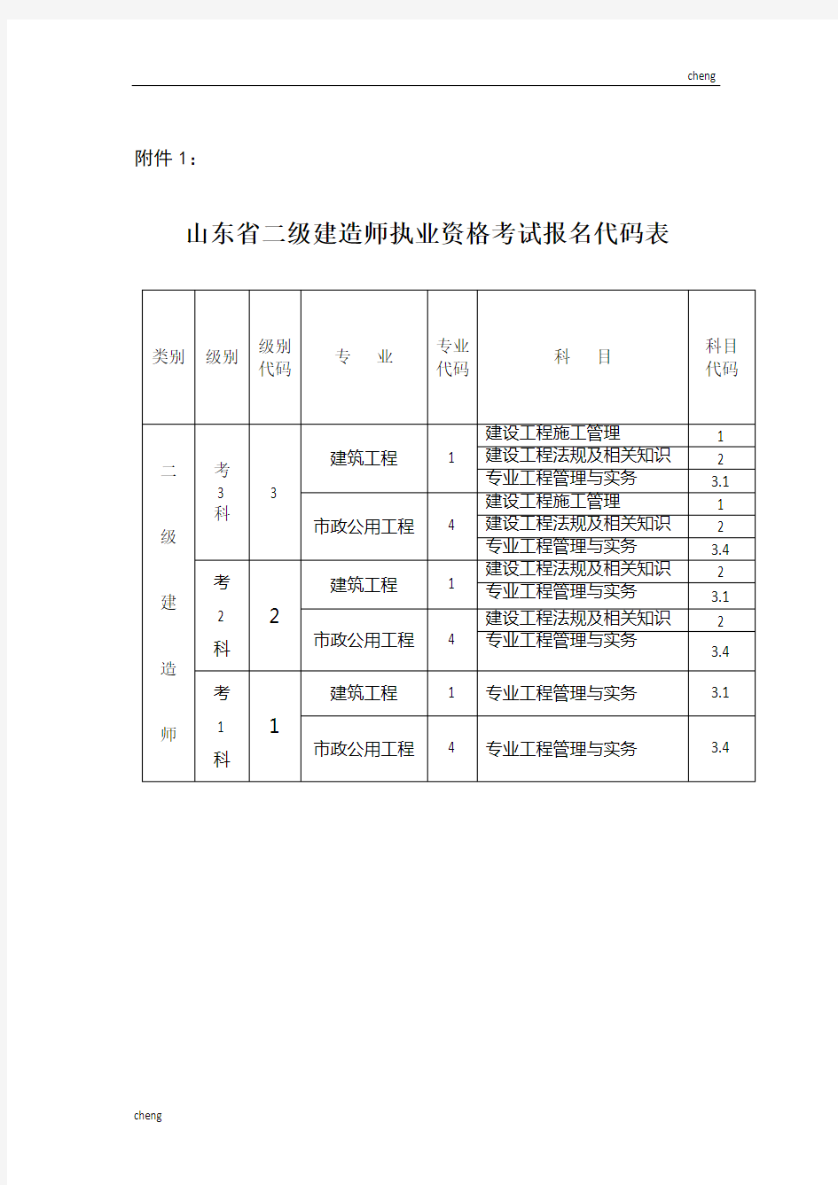 山东《二级建造师》-执业资格考试报名代码表类别级别级别