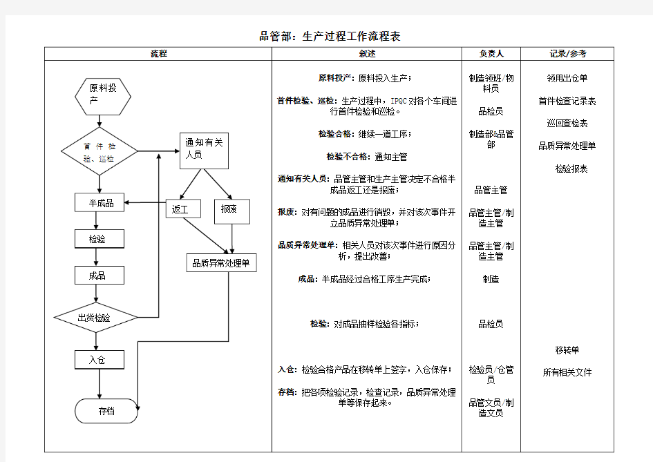 生产过程工作流程表