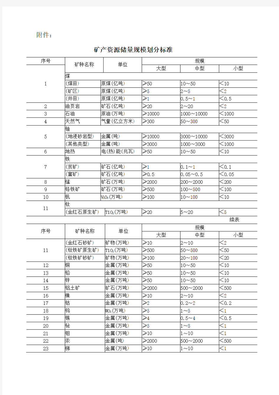 矿产资源储量规模划分标准