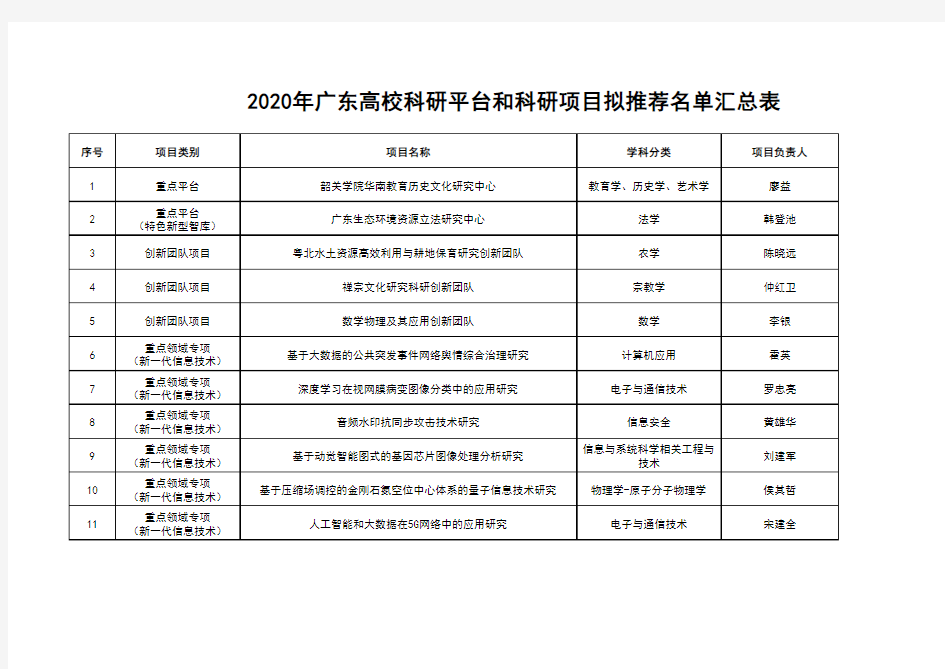 2020年广东高校科研平台和科研项目拟推荐名单汇总表