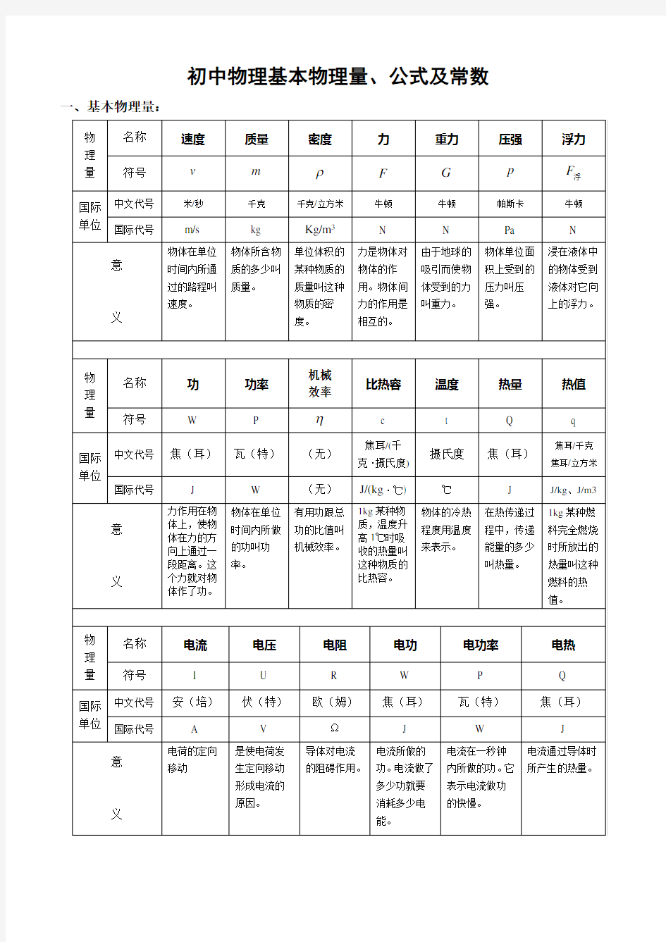 初中物理基本物理量单位公式常数汇总(用)