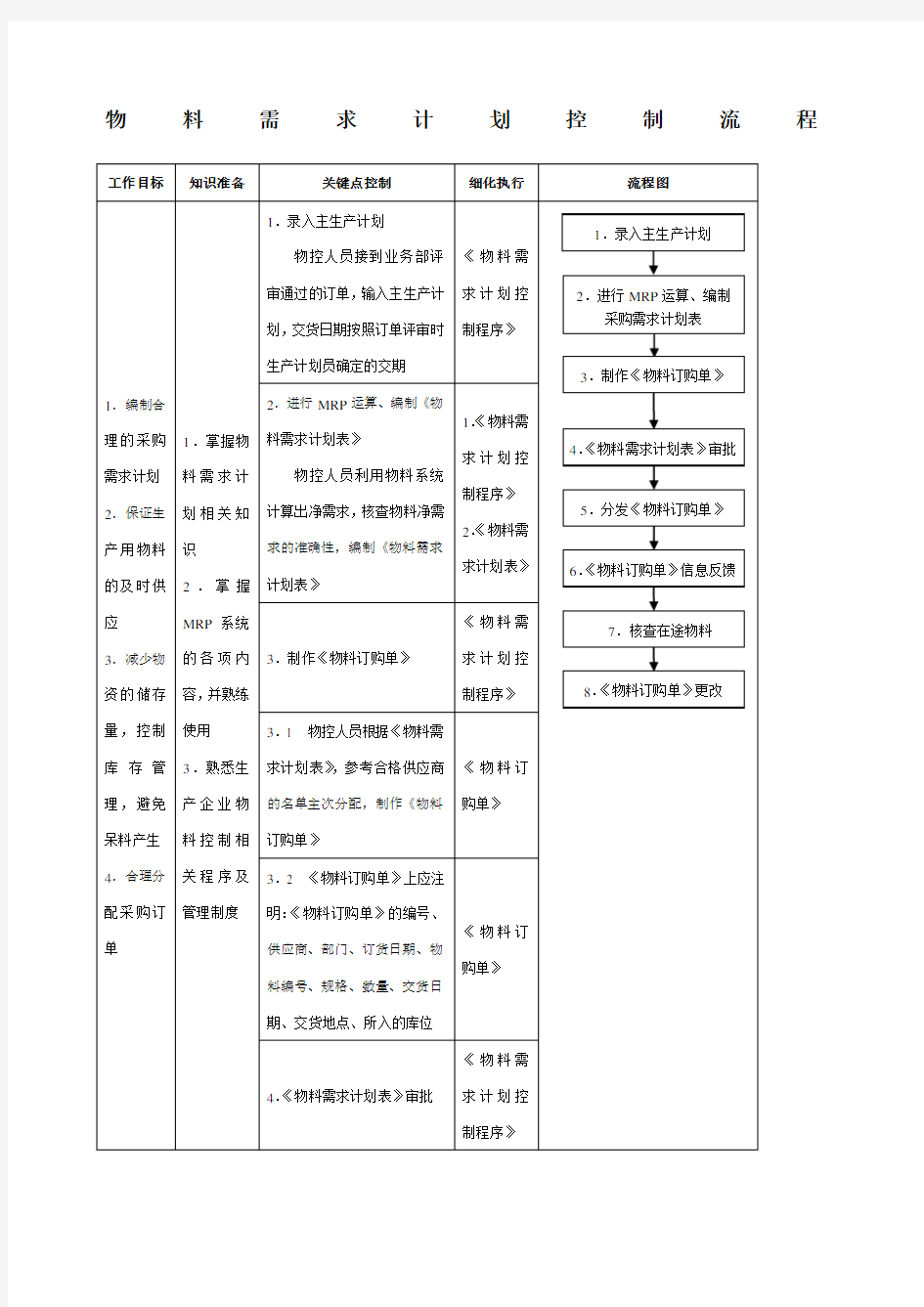 物料需求计划控制流程