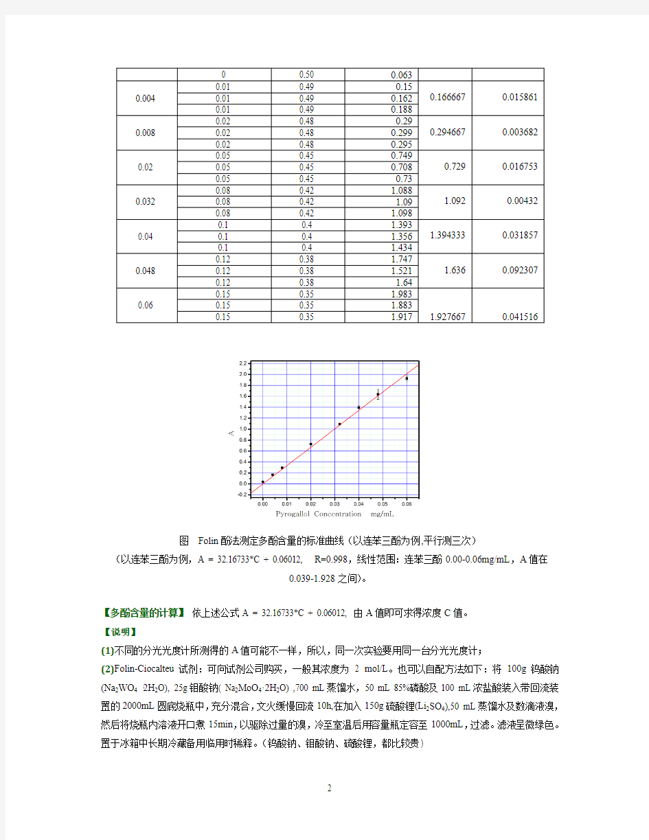 Folin酚比色法测定多酚含量-操作流程图-李熙灿-Xican Li