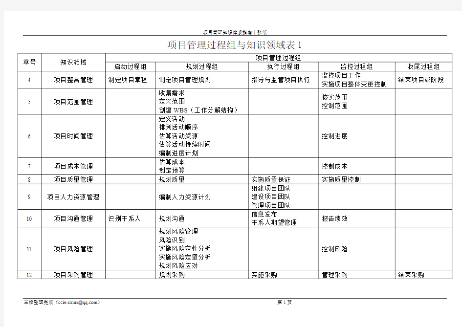 项目管理过程组与知识领域表