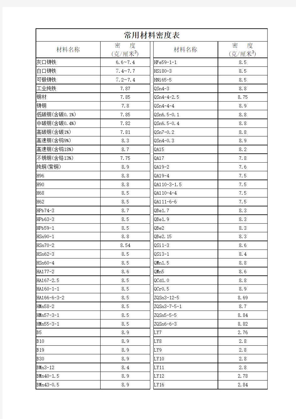 常用材料密度表