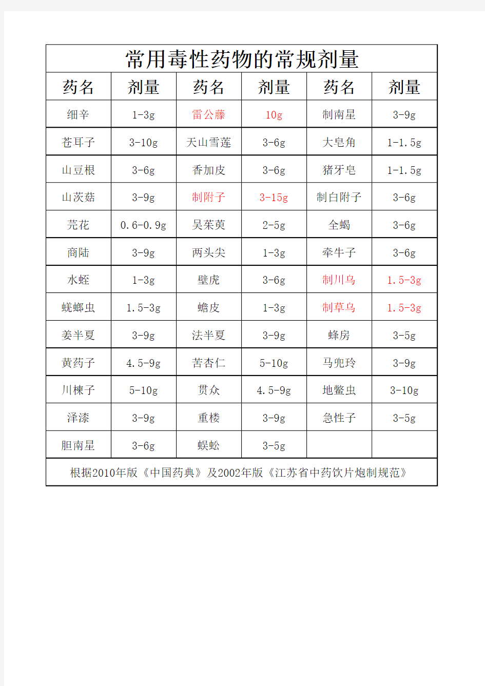 毒性中药饮片常规使用剂量