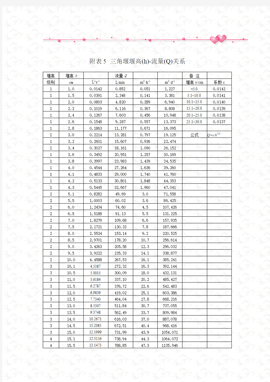 三角堰堰高(h)-流量(Q)关系!