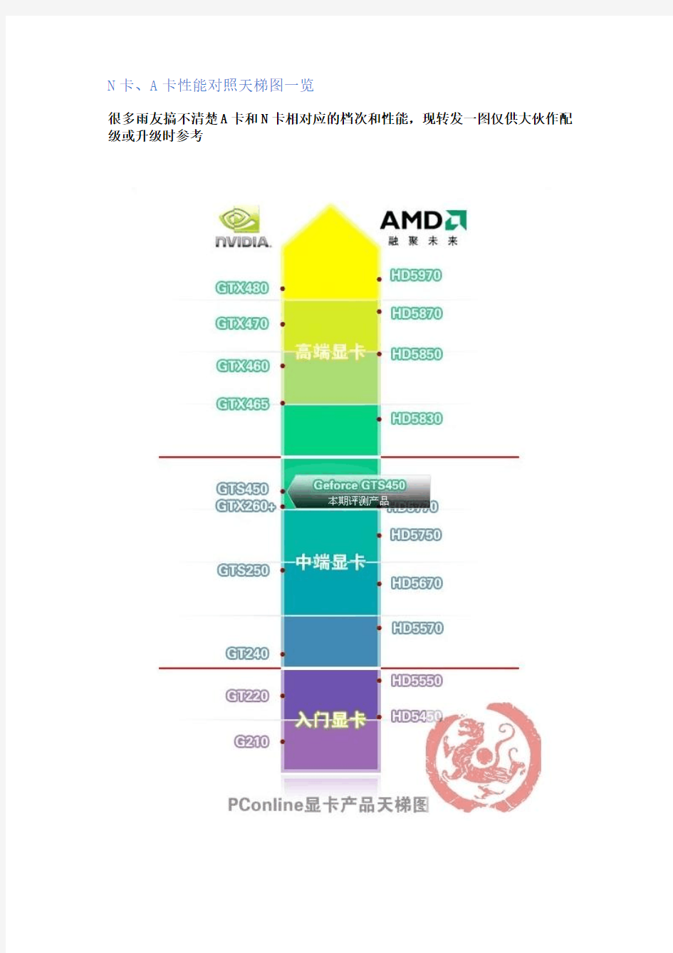 cpu 显卡 天梯图