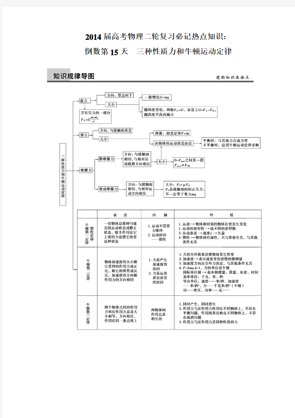 2014届高考物理二轮复习必记热点知识：倒数第15天 三种性质力和牛顿运动定律