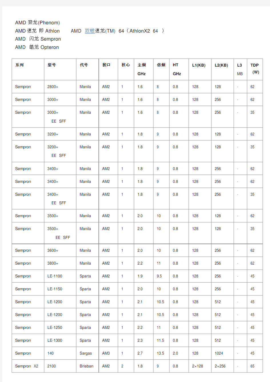 AMD CPU型号大全