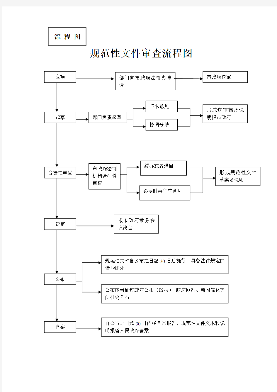 规范性文件审查流程图