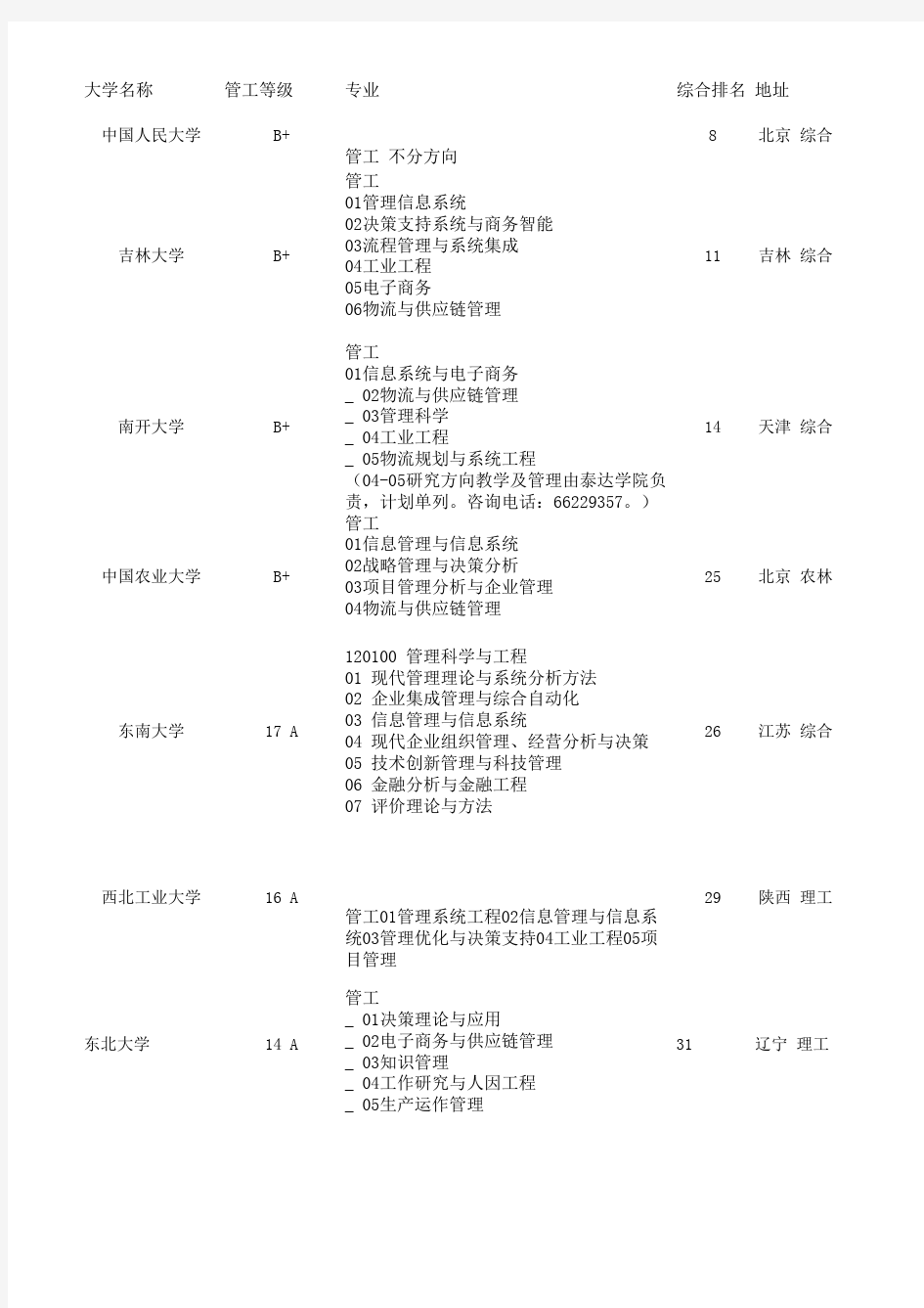 管理科学与工程研究生院校--初试+复试+方向--自己总结