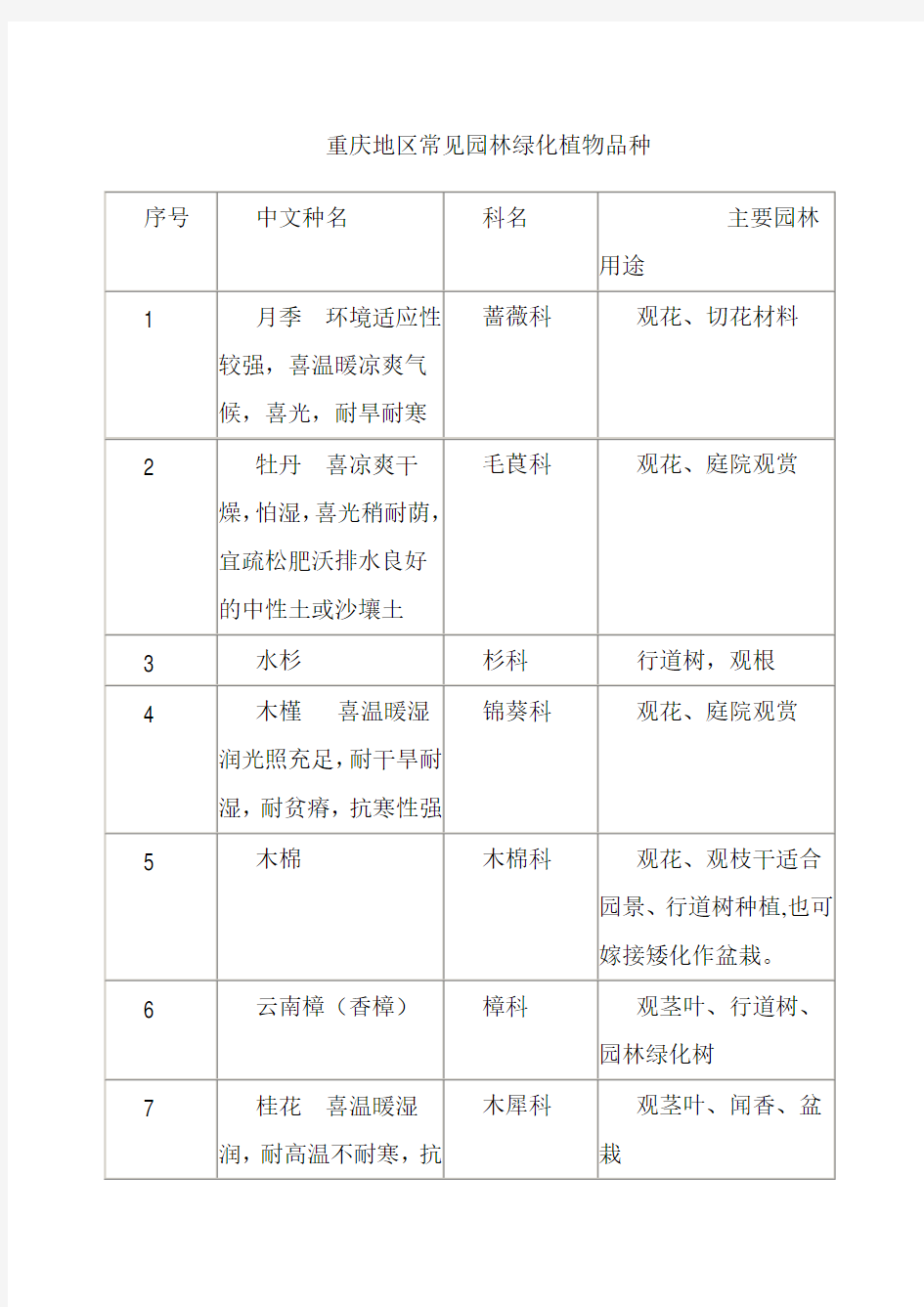 重庆市常见园林植物100种