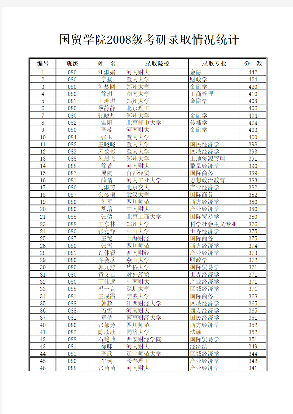 河南财经政法大学2008级毕业生考研录取情况汇总