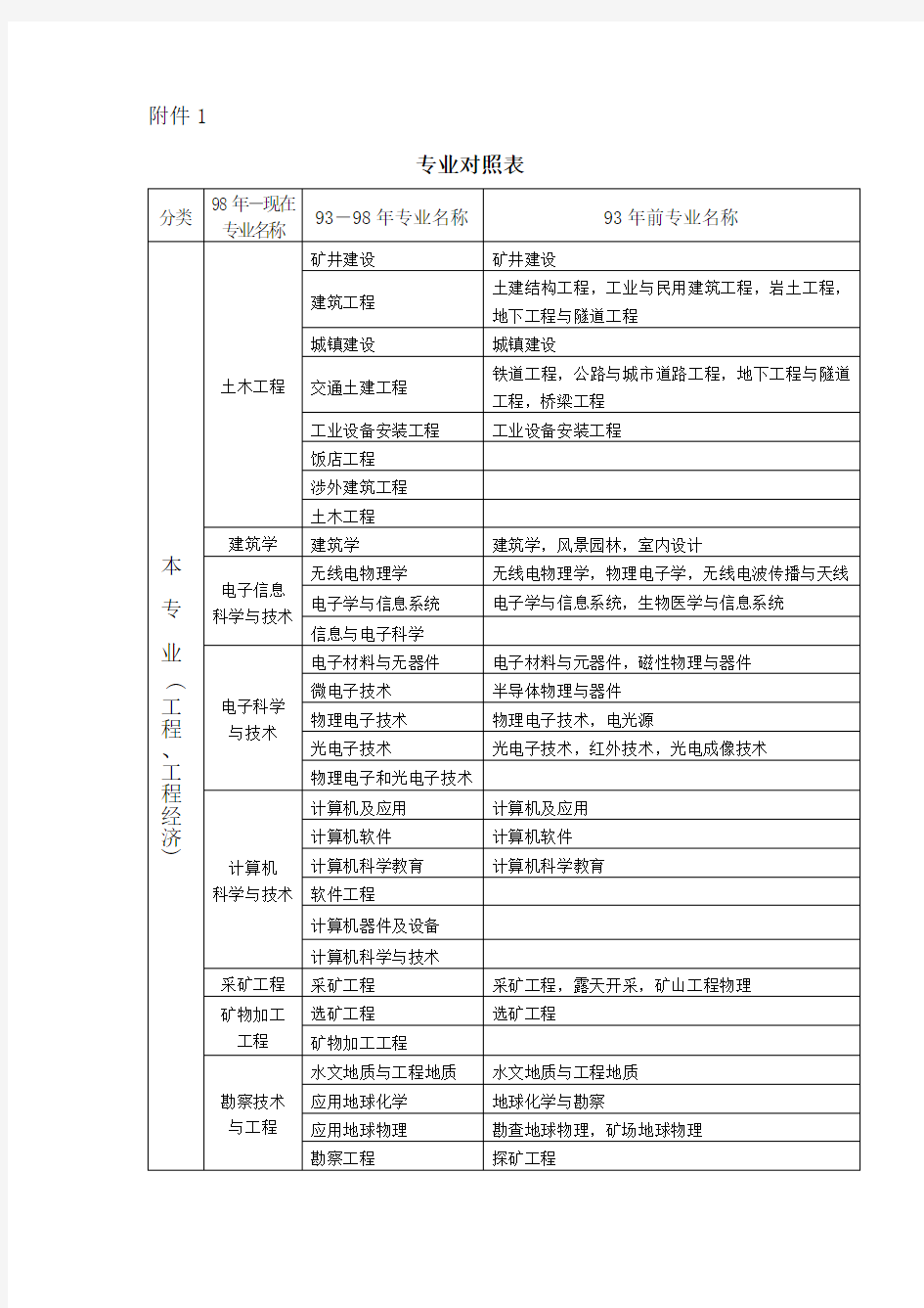 二级建造师专业对照表