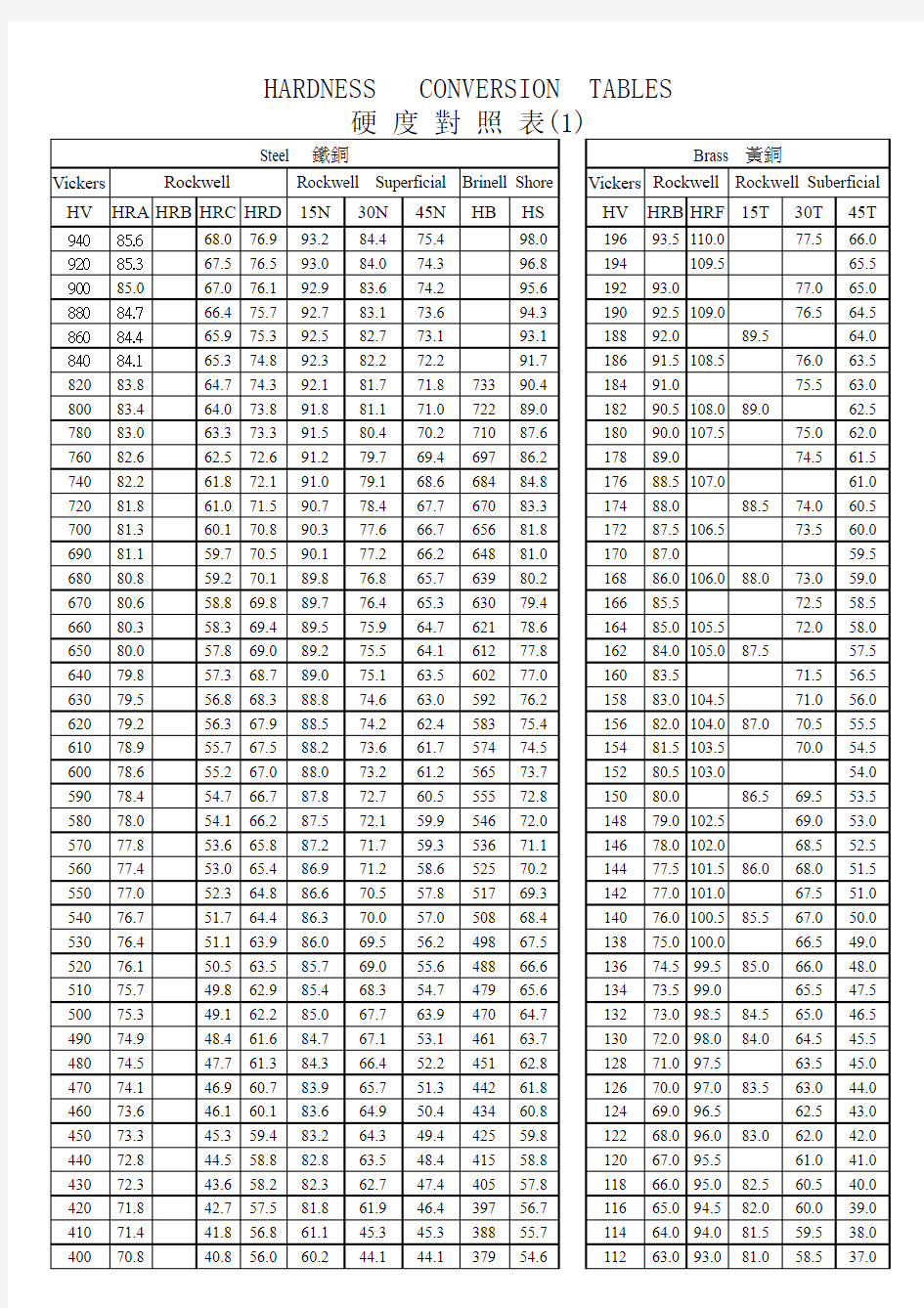 硬度对照表(2)