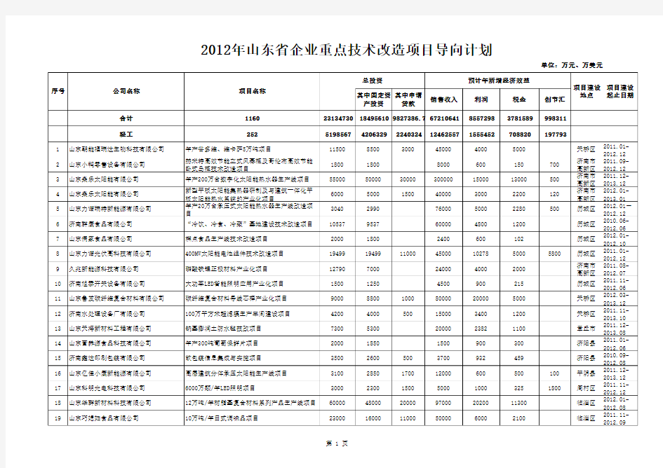 2012年山东省重点企业技术改造导向计划项目汇总表