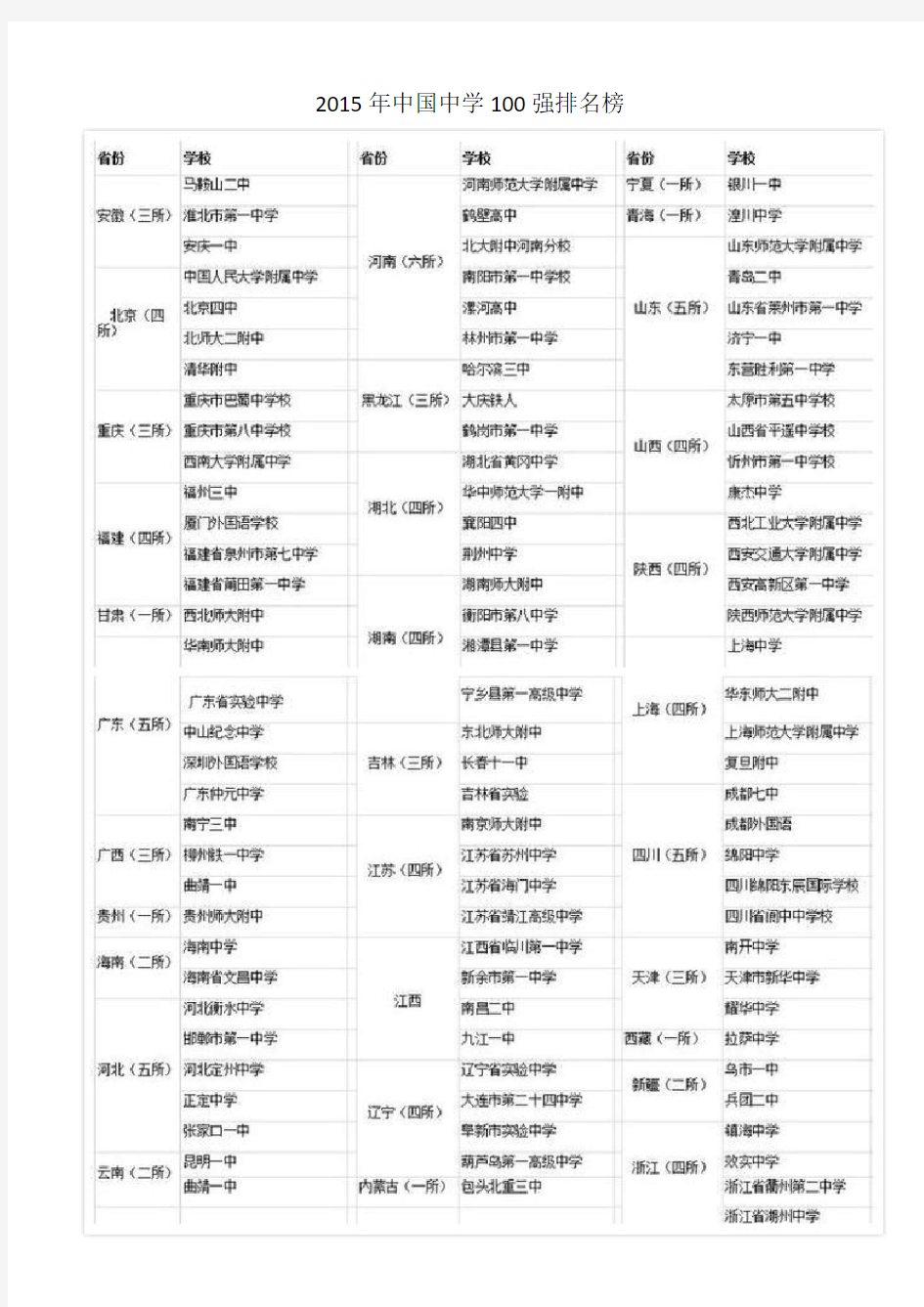 2015年中国中学100强排行榜