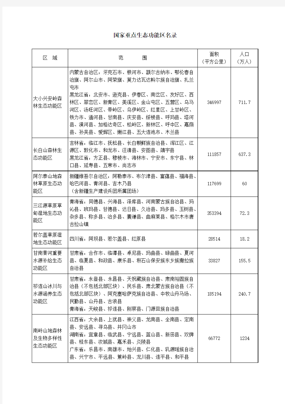 国家重点生态功能区名录