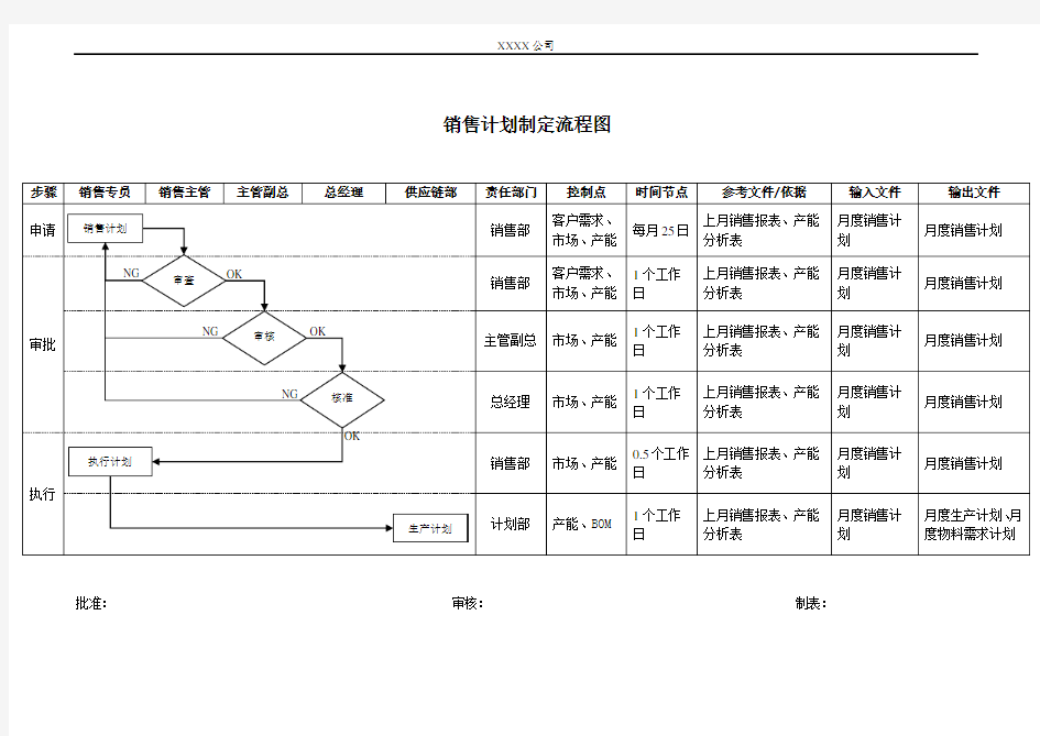 销售计划制定流程图