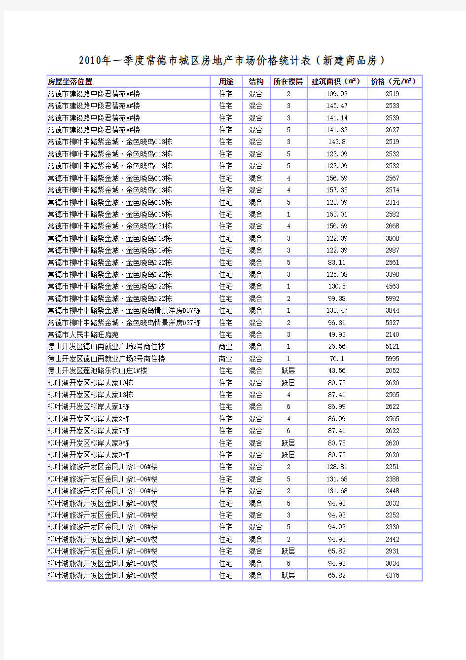 常德市房地产市场价格统计表(新建商品房)