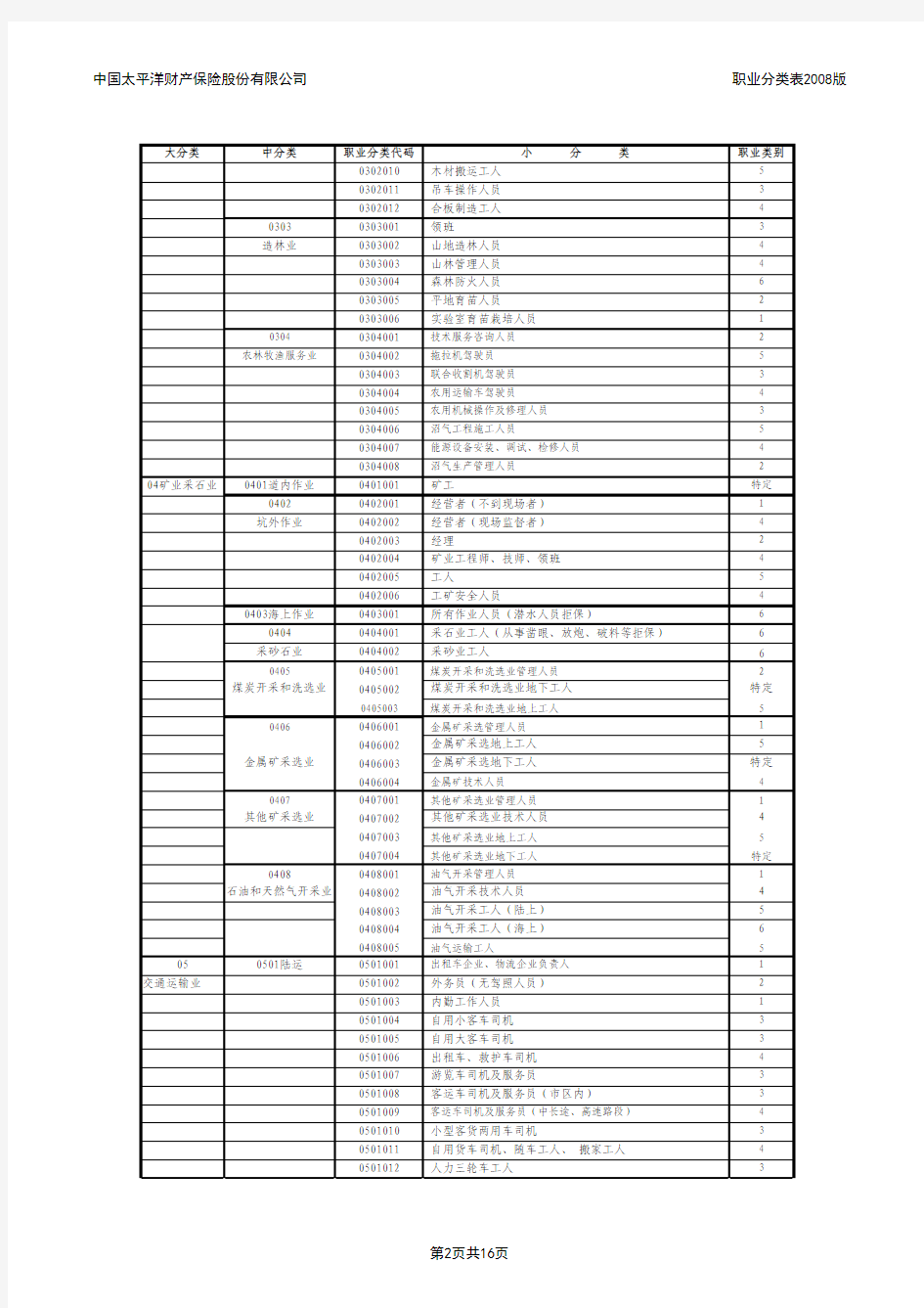 中国太平洋财产保险股份有限公司职业分类表