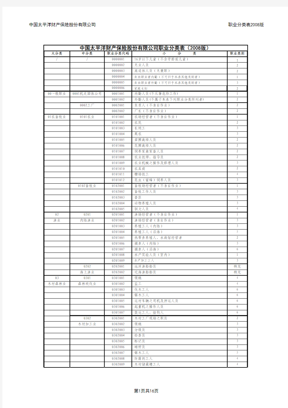中国太平洋财产保险股份有限公司职业分类表