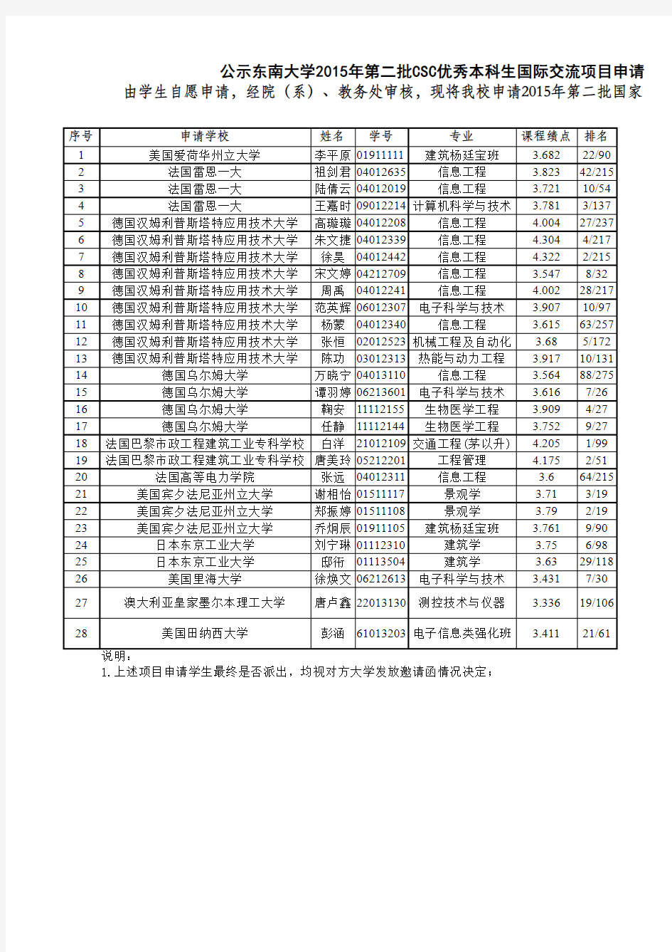 公示东南大学2015年第二批CSC优秀本科生国际交流项目申请学生名单