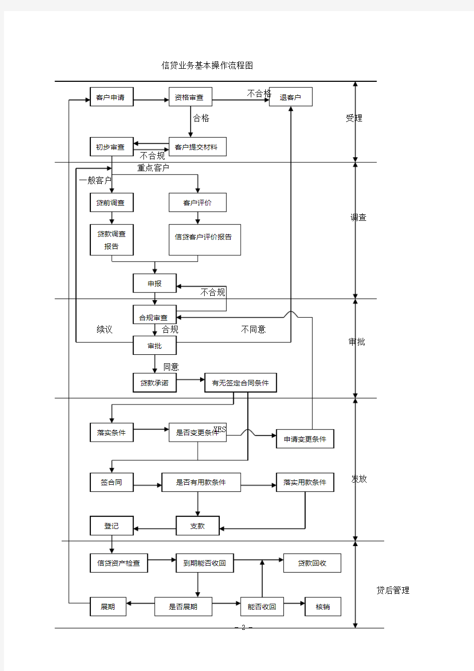 信贷业务基本操作流程