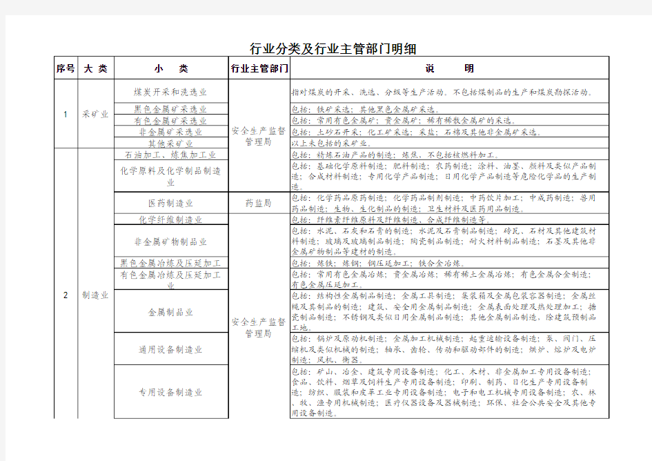 行业分类及行业主管部门明细