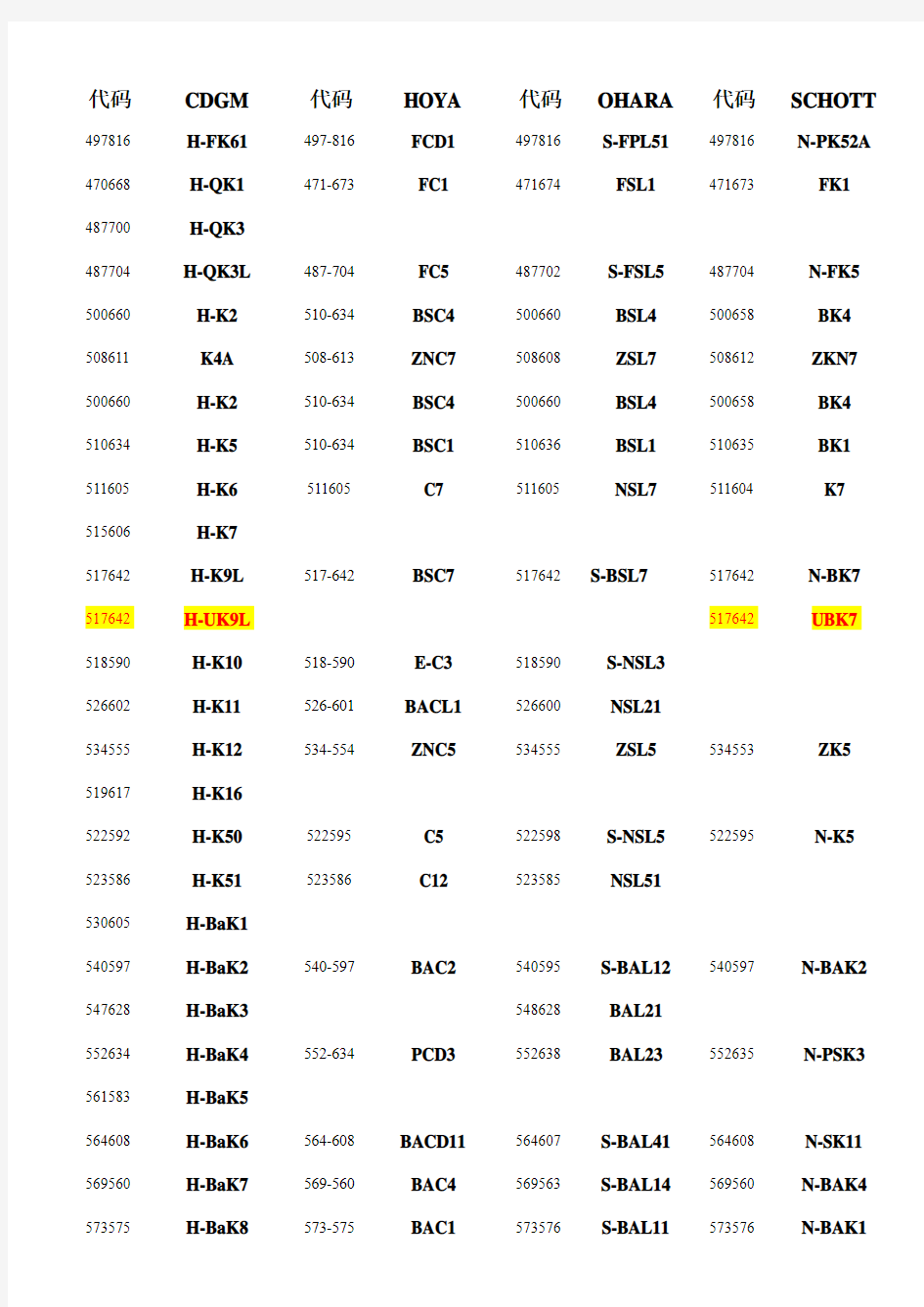 成都光明产品牌号对照表