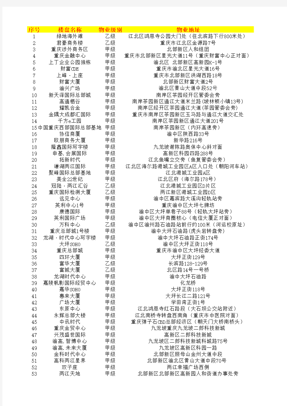 重庆写字楼统计