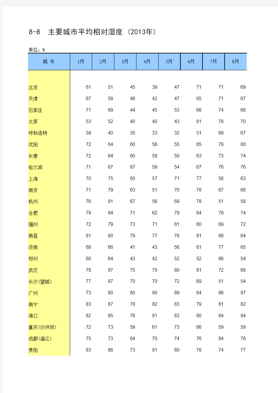 中国统计年鉴2014主要城市平均相对湿度 (2013年)