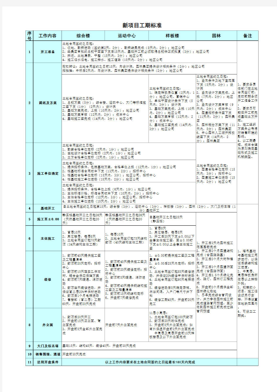 项目开发工期标准