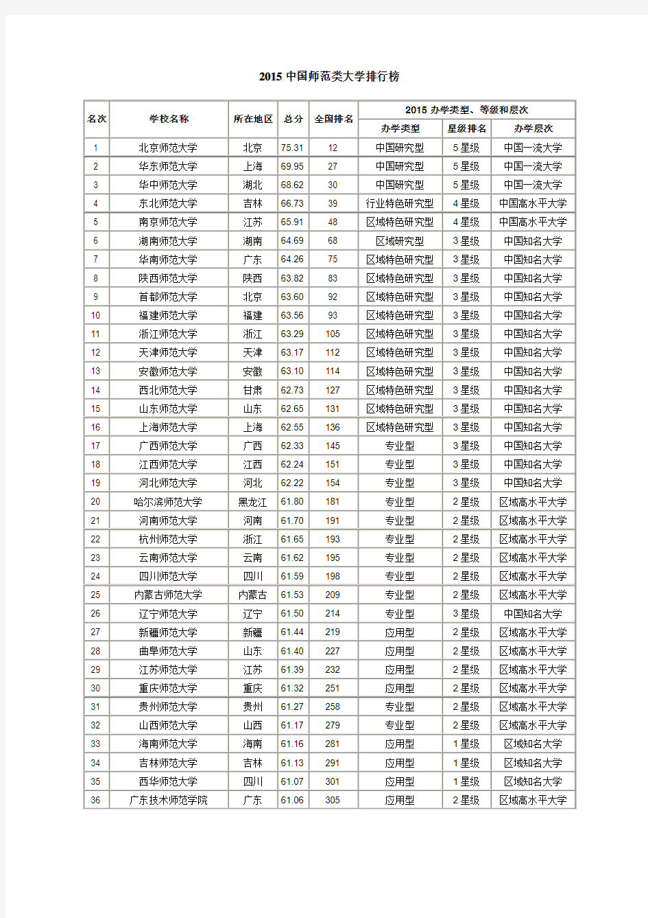 2015中国师范类大学排行榜