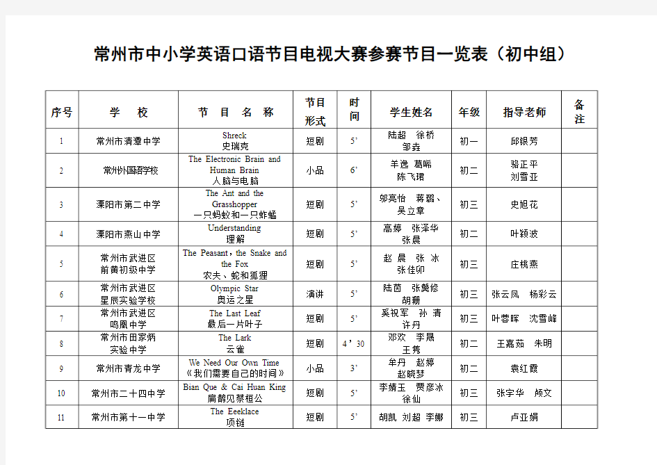 常州市中小学英语口语节目电视大赛参赛节目一览表(初中组)