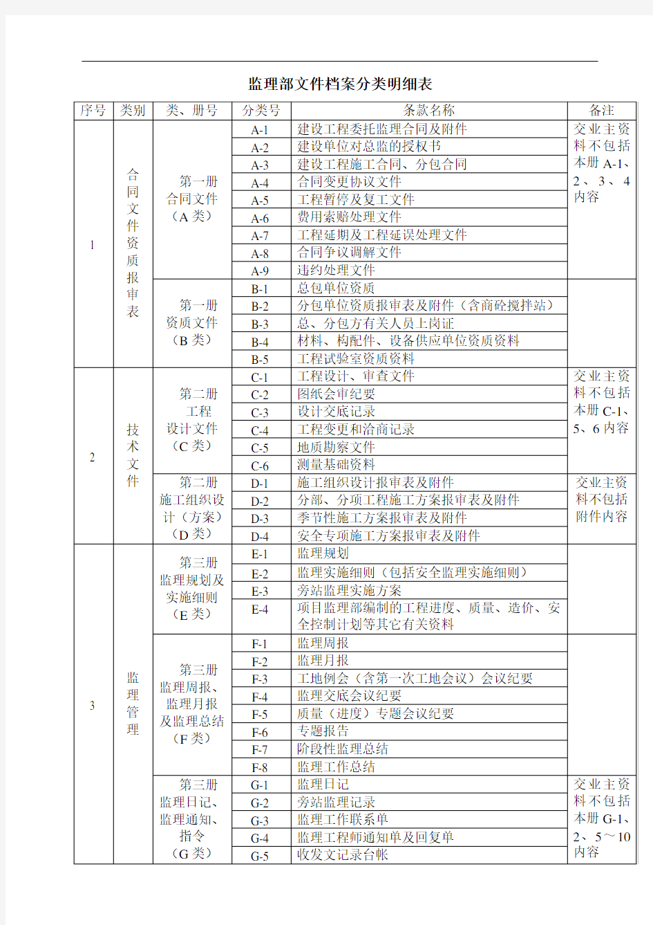 监理文件档案分类明细表