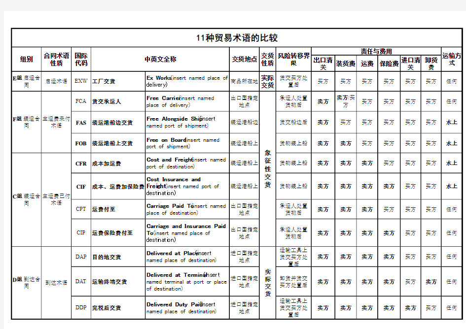 11种贸易术语的比较