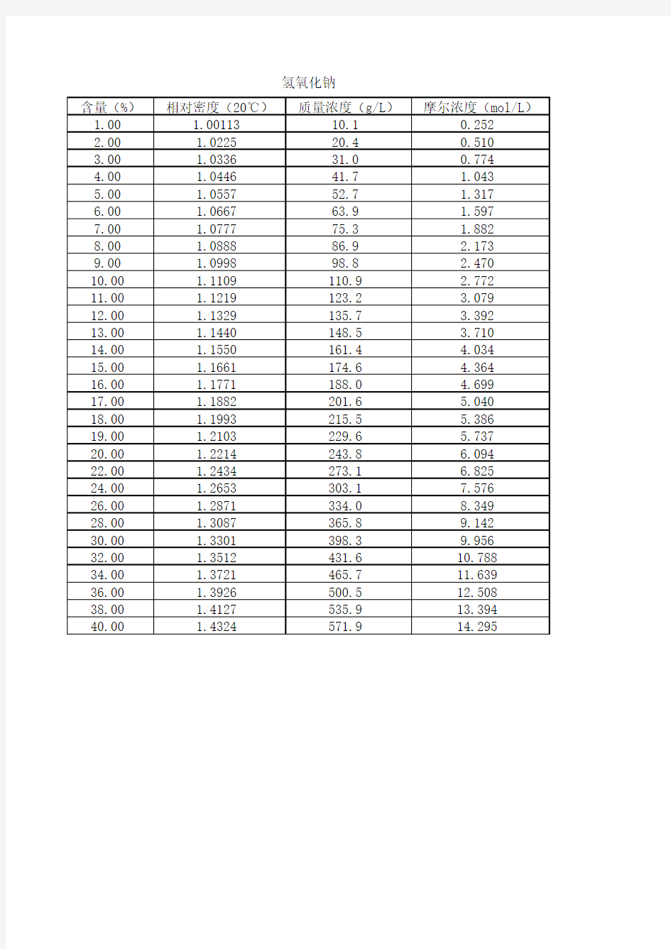 盐酸、硫酸、硝酸、烧碱等密度对照表