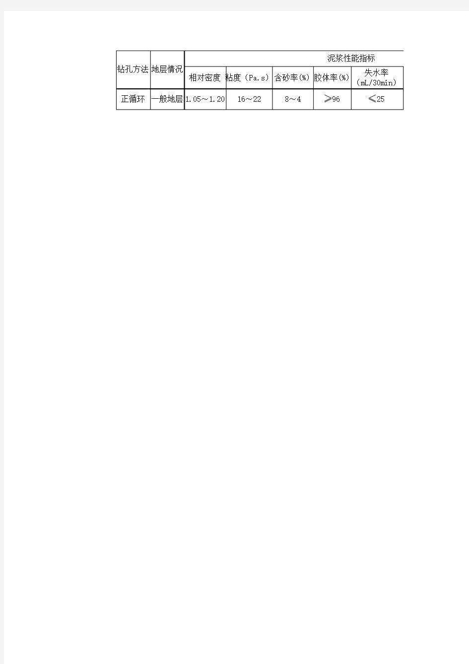 泥浆性能指标要求表