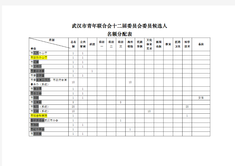 武汉市青年联合会十二届委员会委员候选人名额分配表