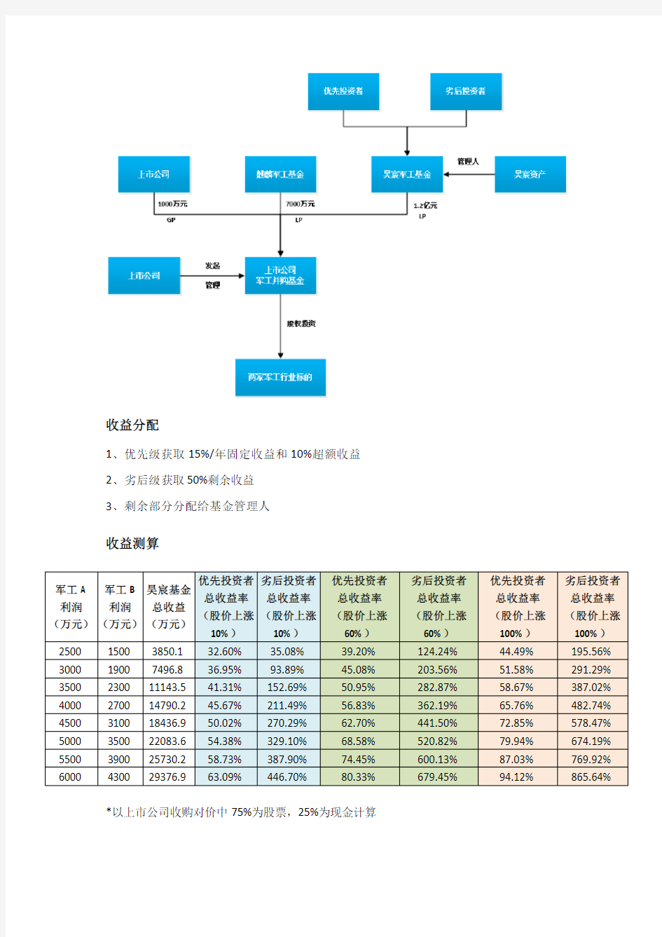 军工并购基金方案