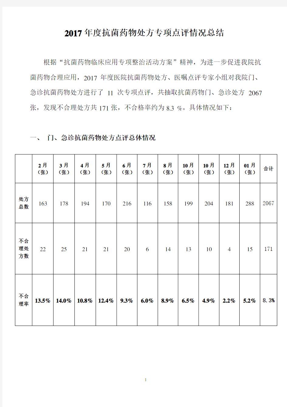 2017年度抗菌药物处方点评情况总结