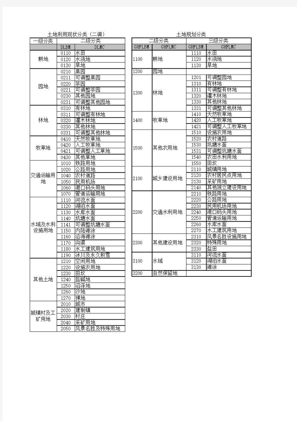 土地总体规划数据库标准 