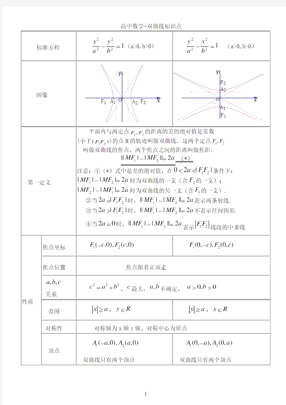 高中数学-双曲线知识点