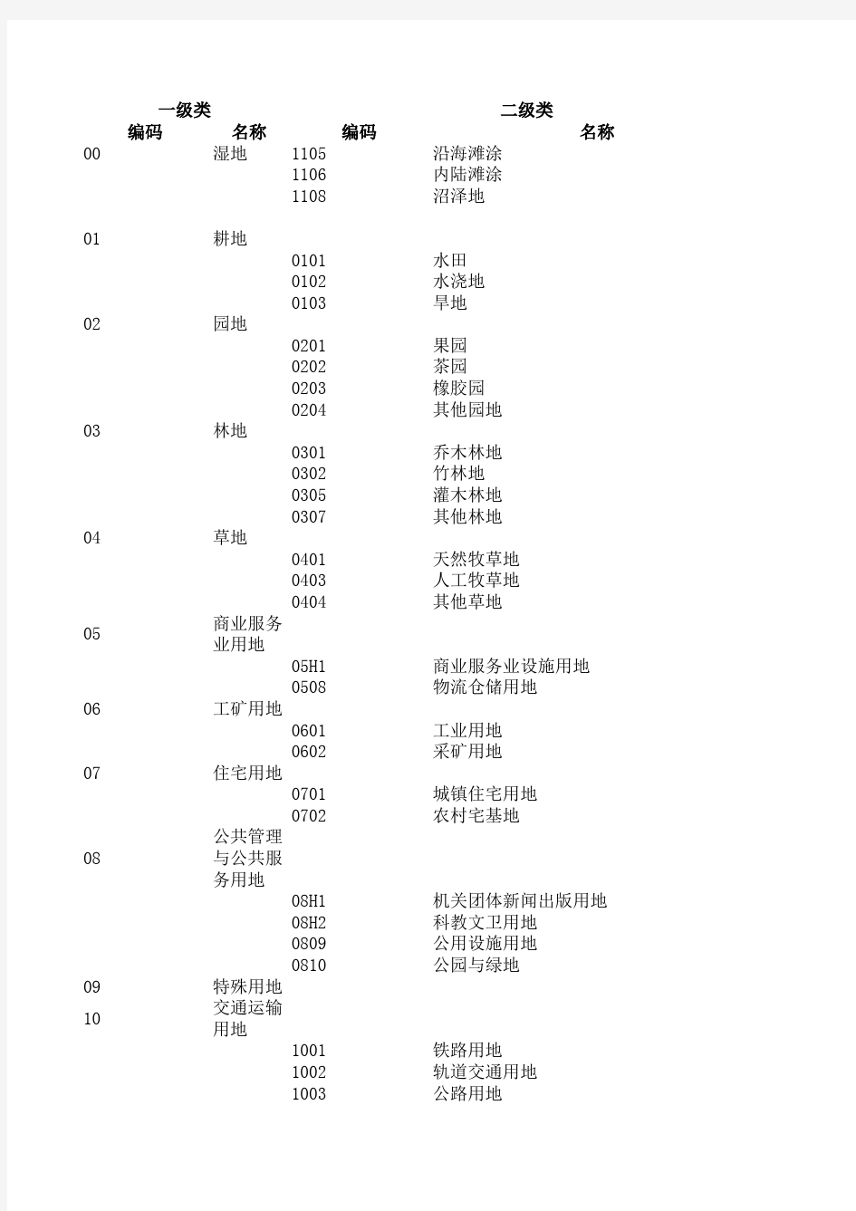 土地利用现状分类表