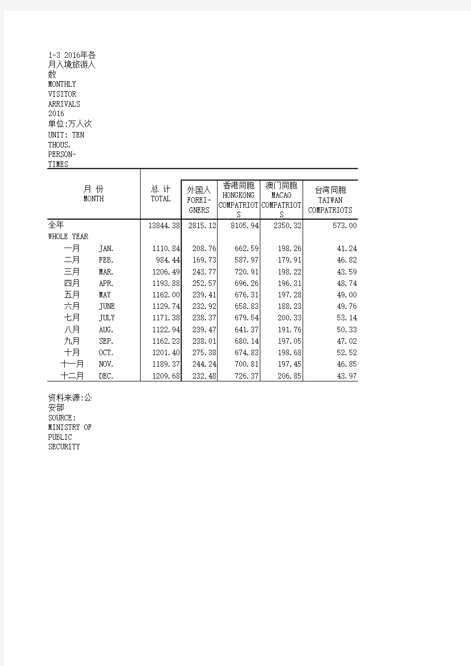 中国旅游统计年鉴2017数据：1-3_2016年各月入境旅游人数